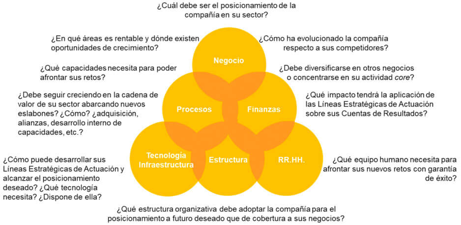 Planes Estratégicos