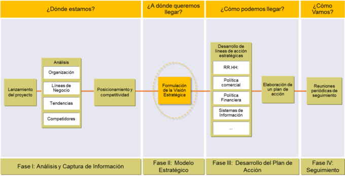 Planes Estratégicos